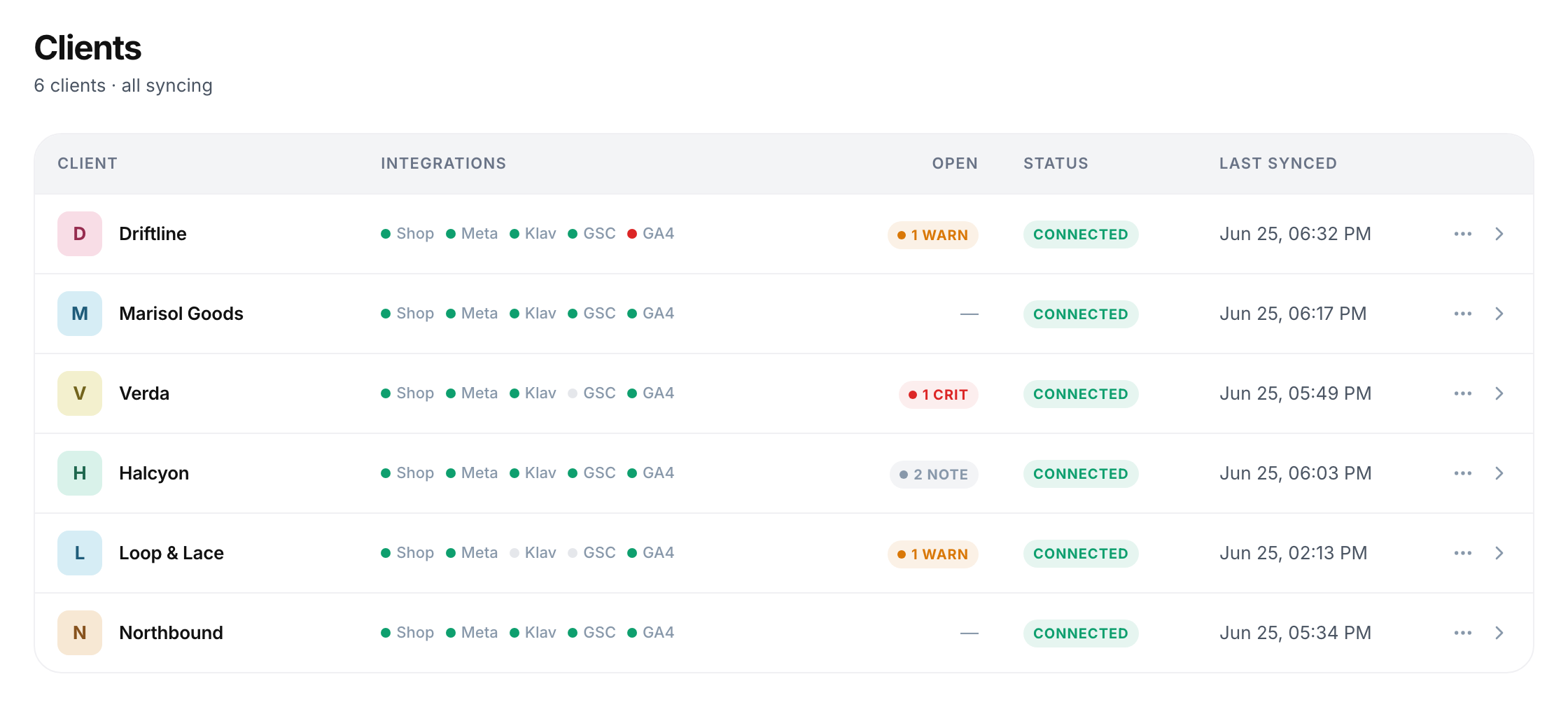 The Scout clients list - every client account with live integration status, open signals, and last-synced time in one shared workspace.